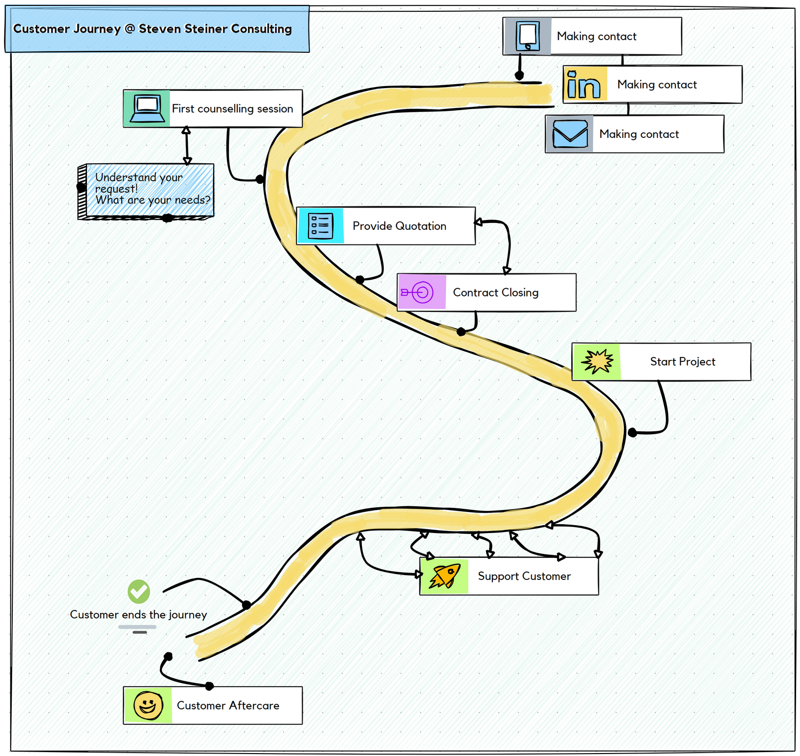 Customer Journy @ Steven Steiner Consulting - 
