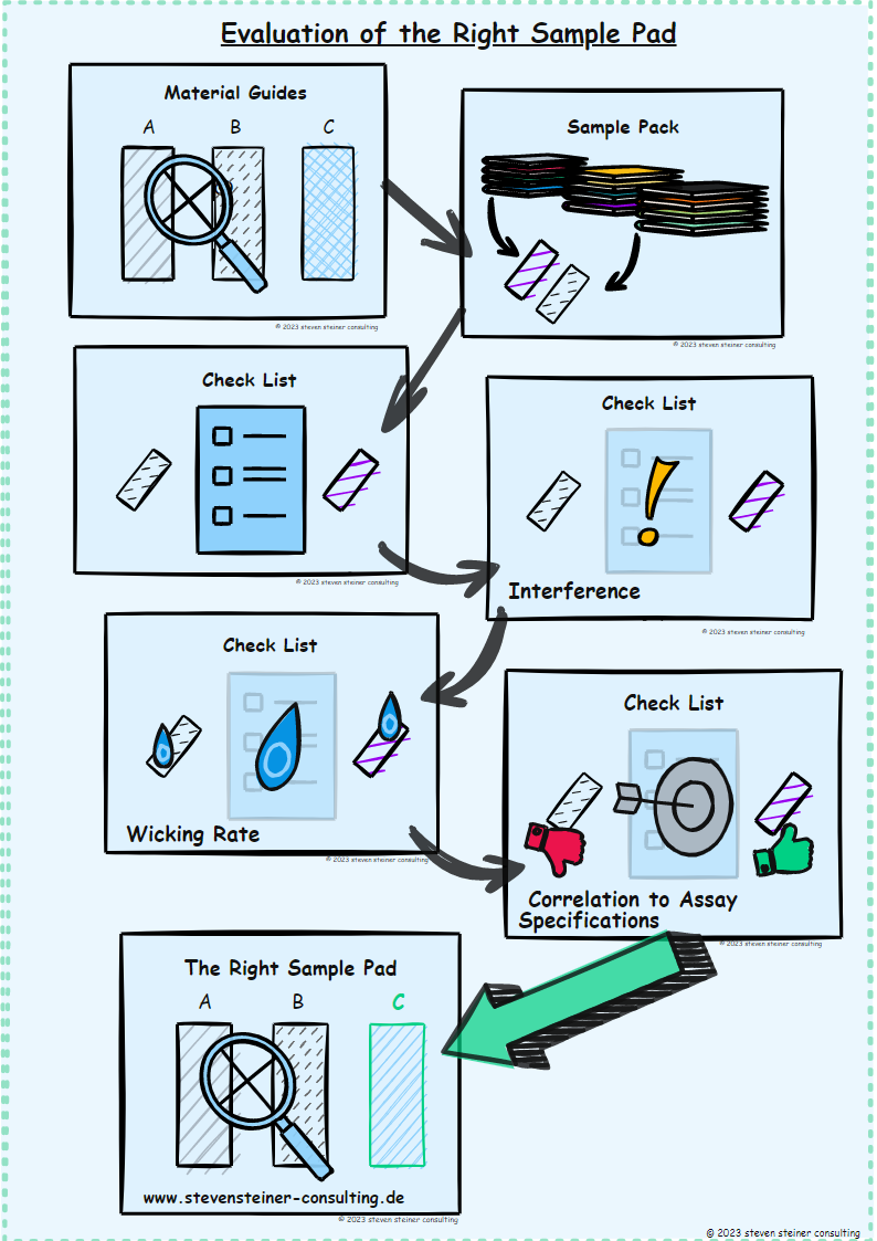 Infographic showing the steps to choose the right sample pad